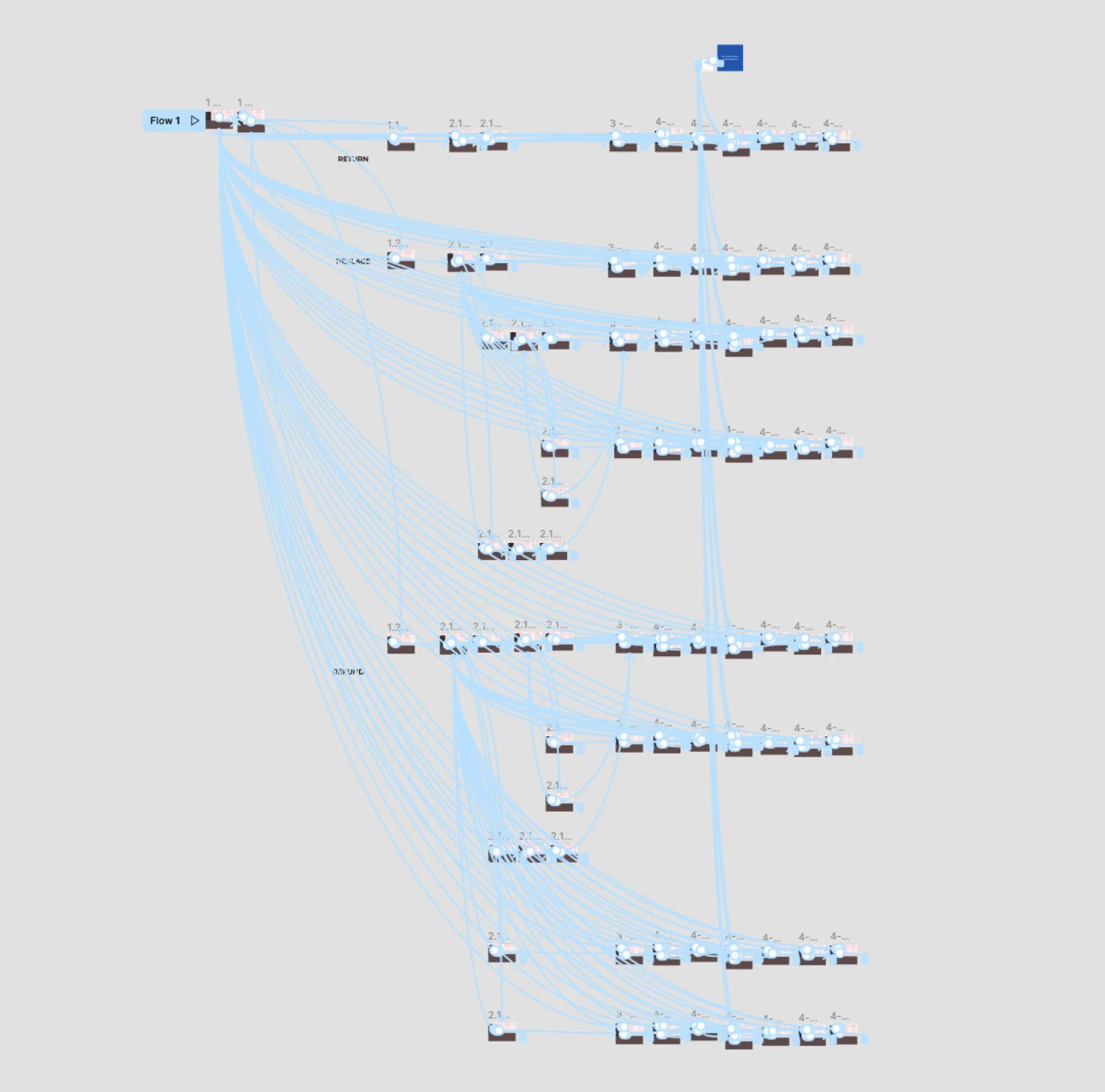 User flow mapping every branch and outcome of the request form