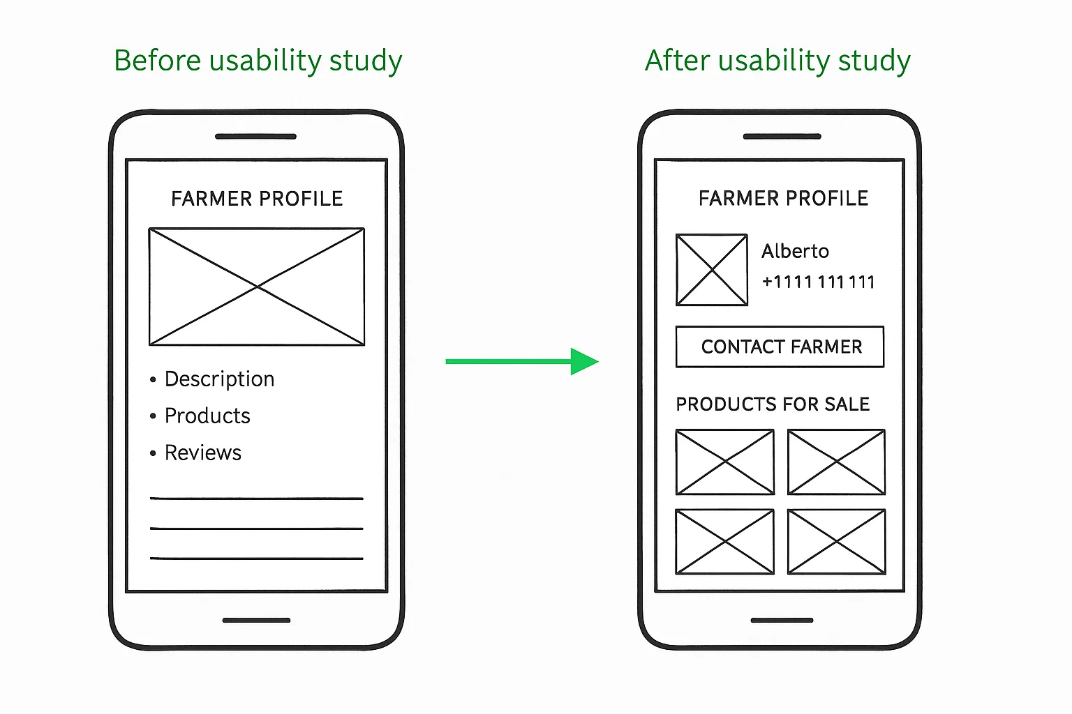 Farmer profile before and after the usability study