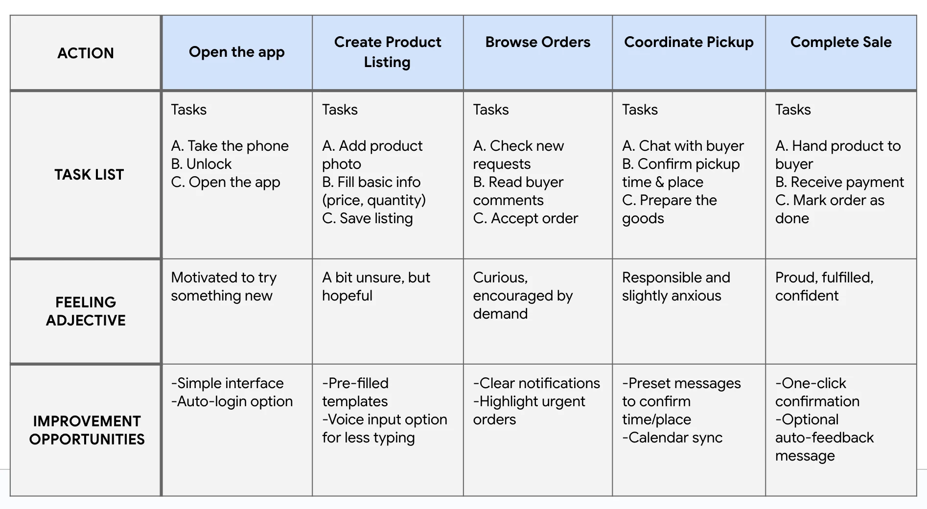 User journey map for Paco, the farmer