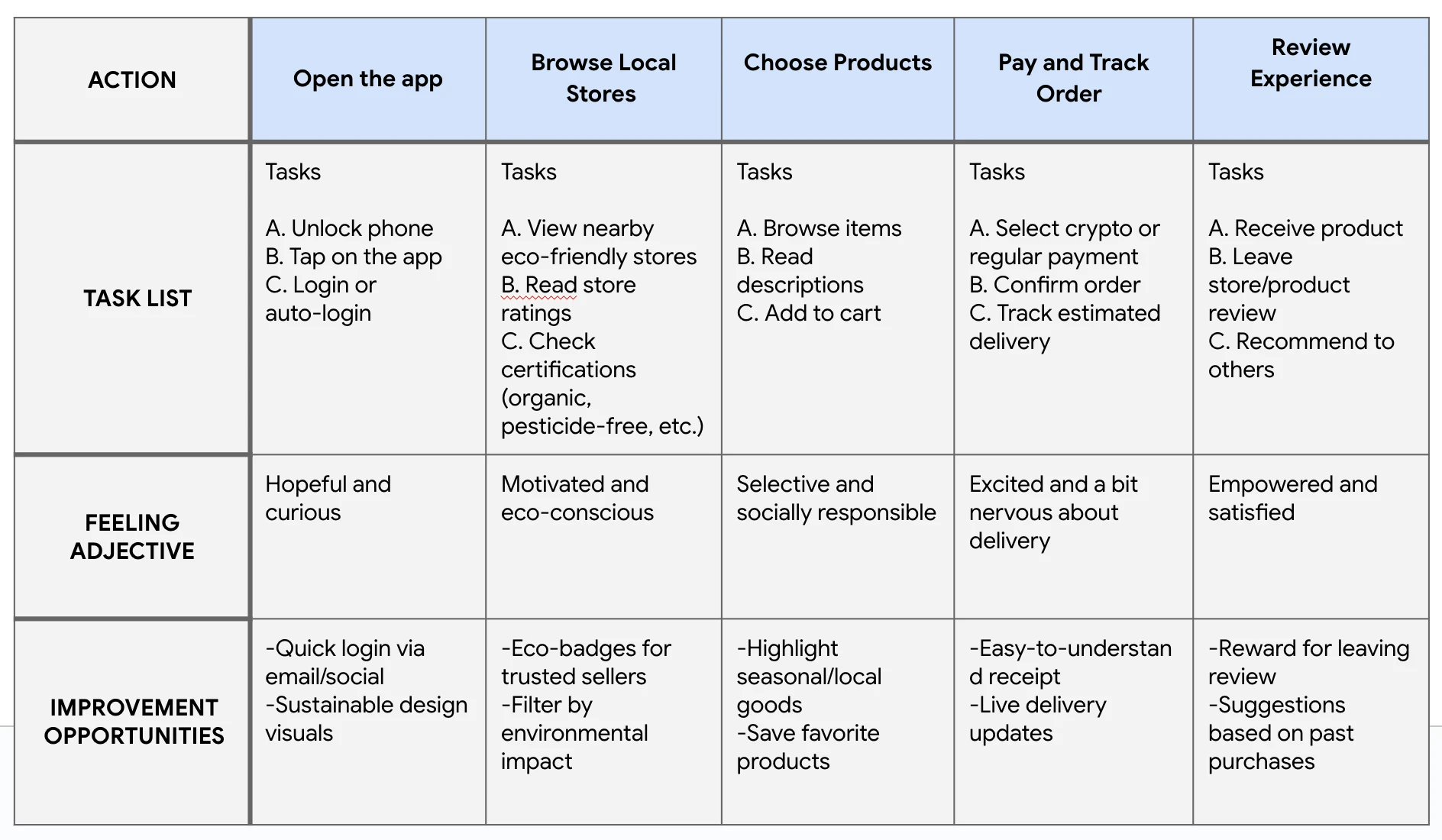 User journey map for Sara, the buyer