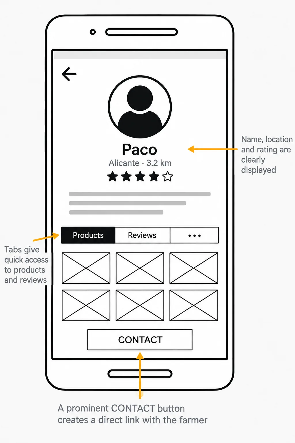 Wireframe of the farmer profile with products, reviews and a contact button