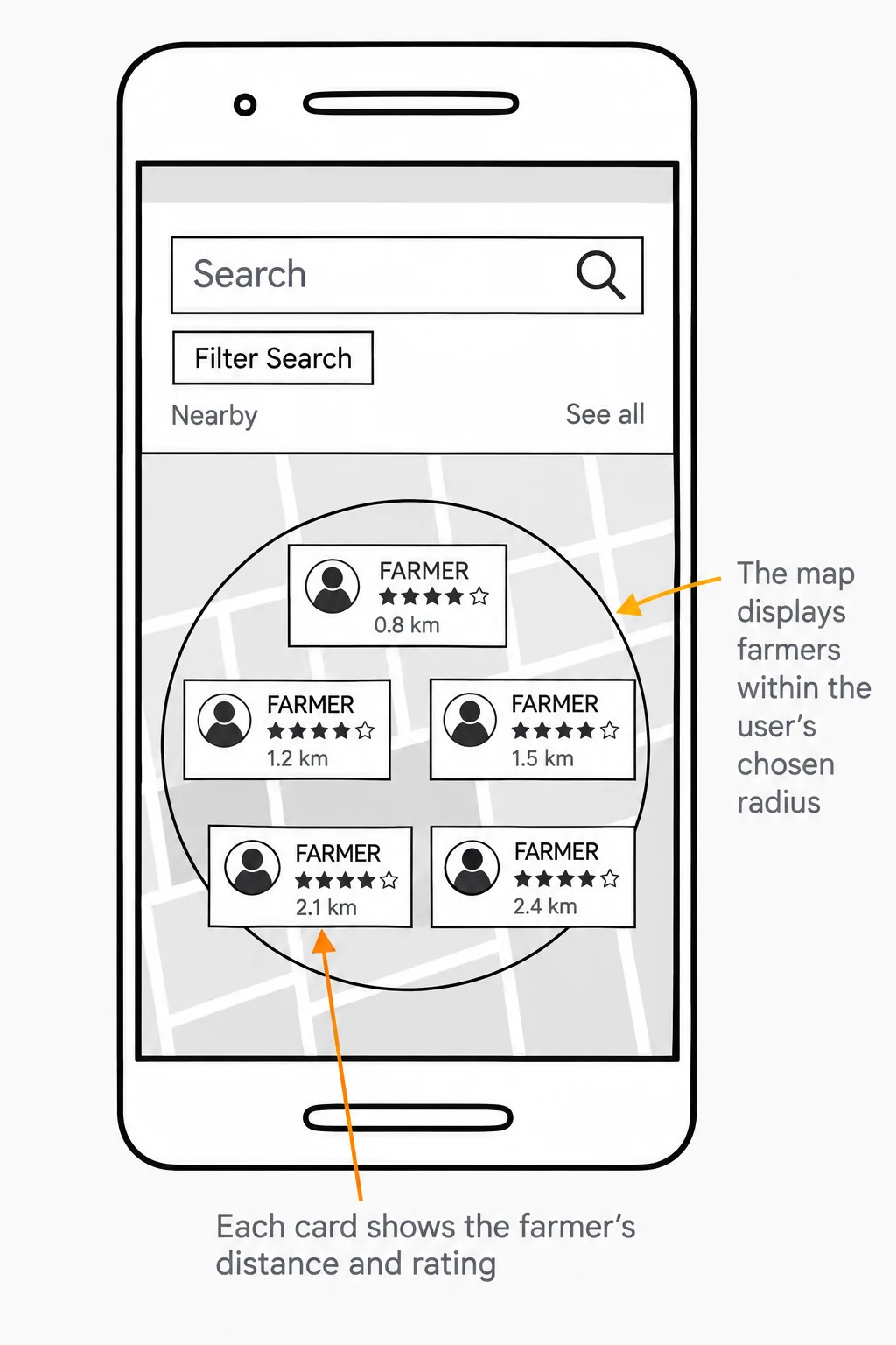 Wireframe of the map screen showing nearby farmers within the chosen radius