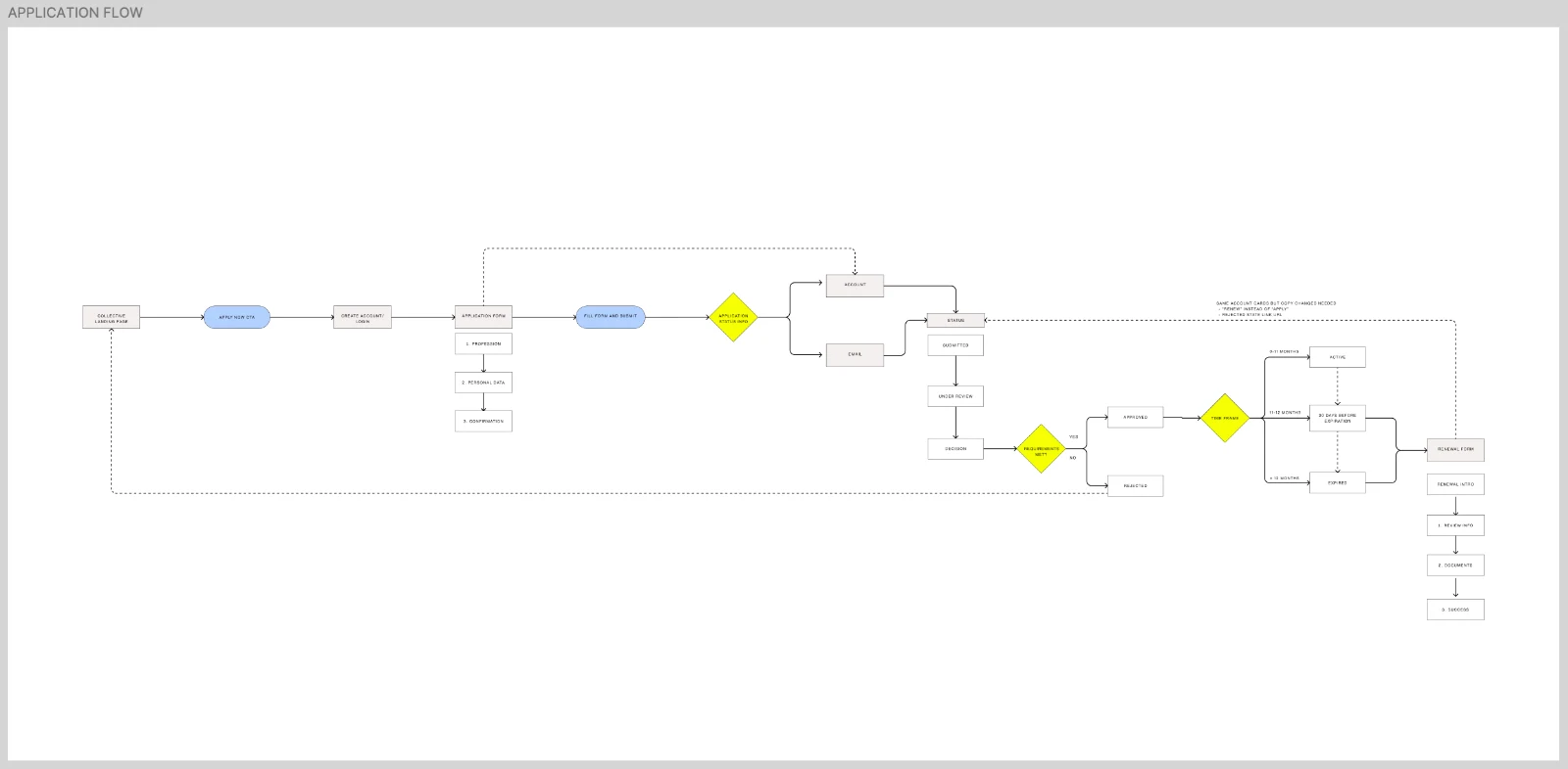 Application flow from landing page to status, decision and yearly renewal