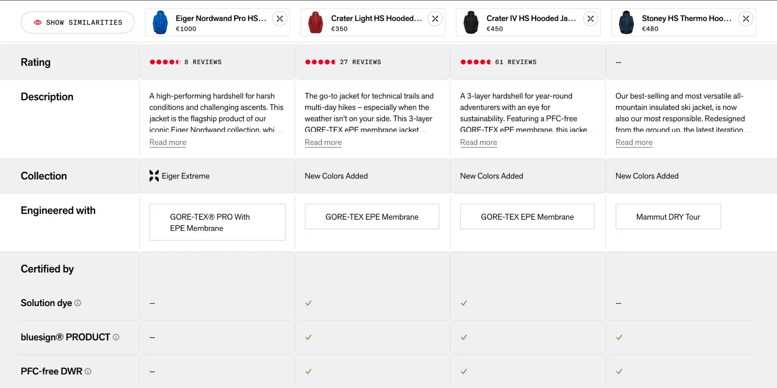 Final compare page: four jackets side by side with ratings, materials, certifications and performance