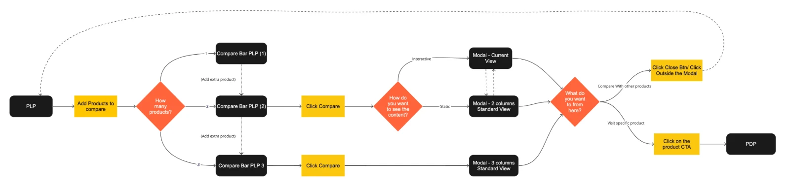 Flow from the listing: how many products are compared, how the comparison is shown, and where people go next